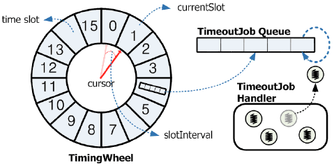 _images/operation_of_simple_timingwheel.png